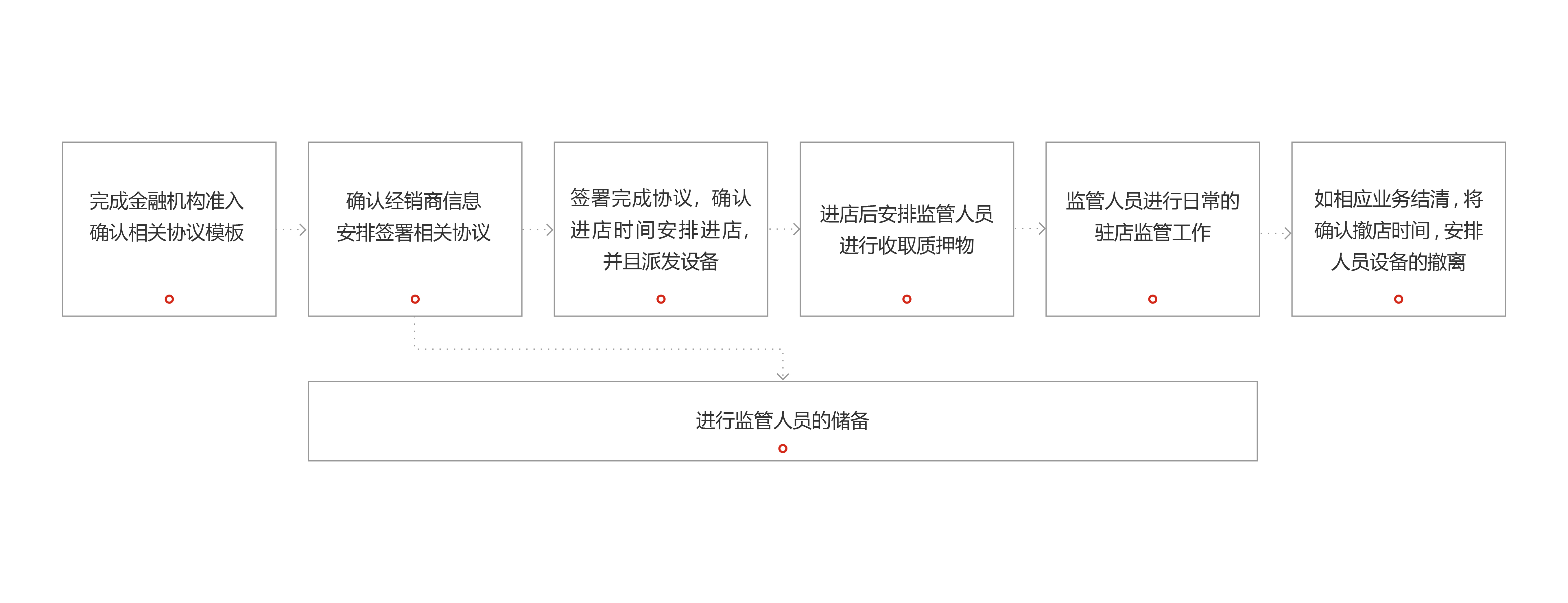 物流金融 物流金融