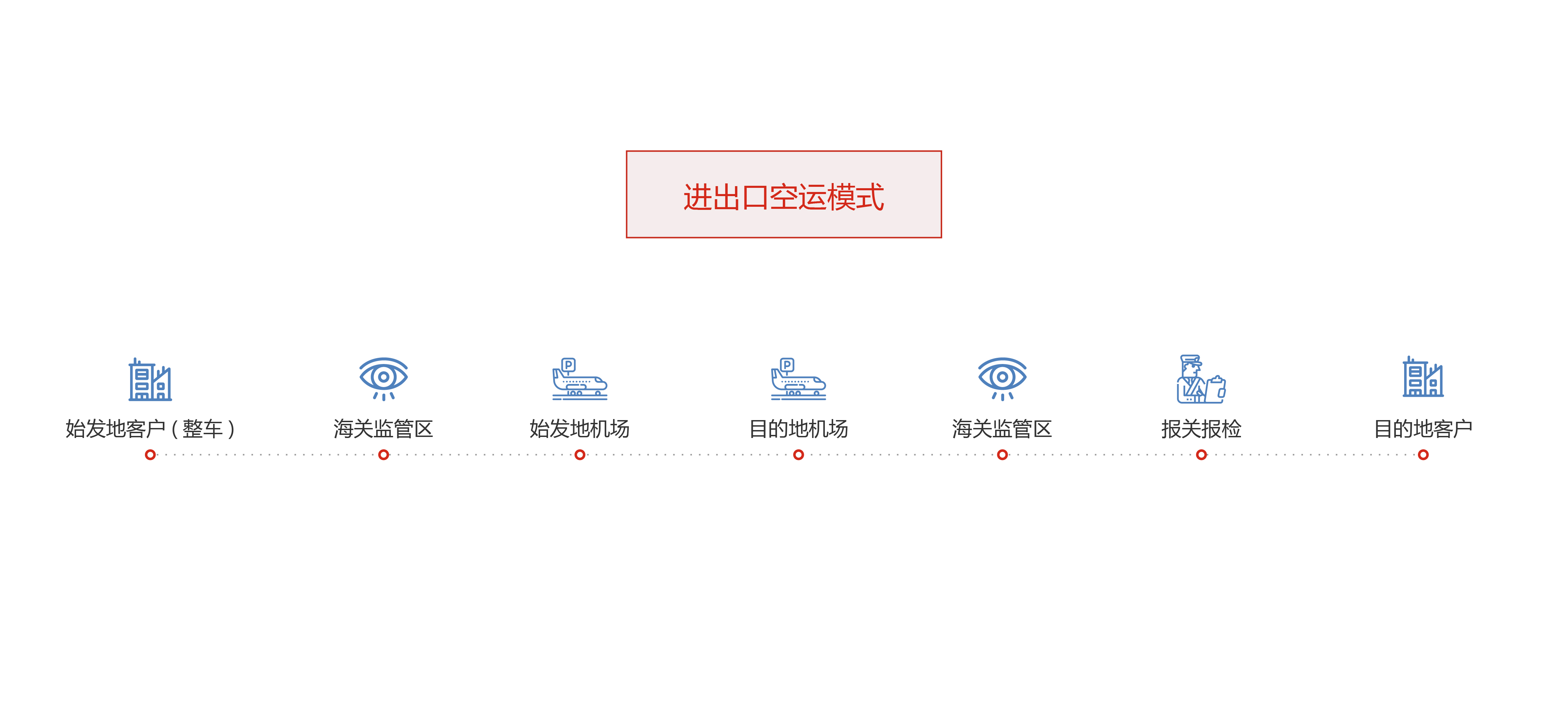 國(guó)際物流-空運(yùn) 國(guó)際物流-空運(yùn)